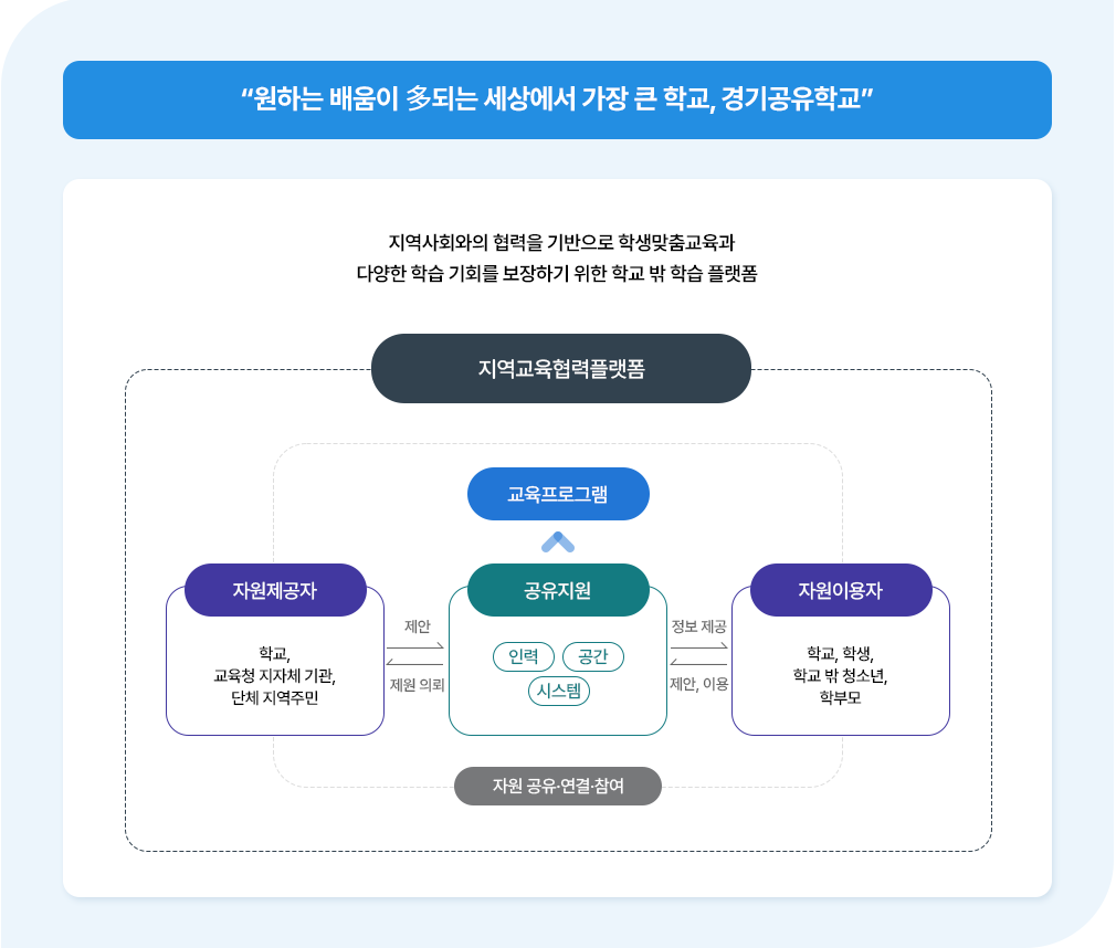경기 공유학교 소개 이미지 : 자세한 내용은 하단 참고