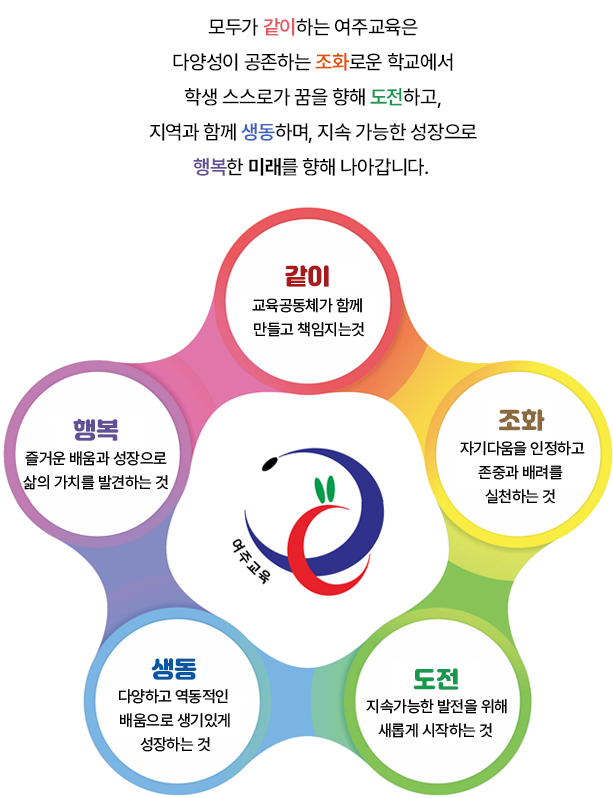 여주교육의핵심가치 이미지 ,자세한 내용은 아래를 확인하세요